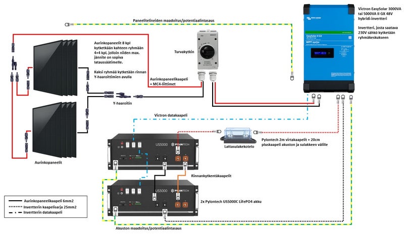 3640 Wp, 10 kWh Pylontech Litium, 230V Victron Easysolar m&ouml;kkis&auml;hk&ouml;paketti